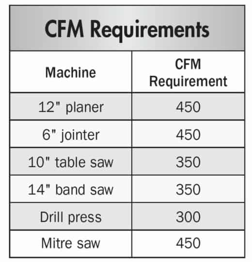 how much cfm do I need for a table saw? 2