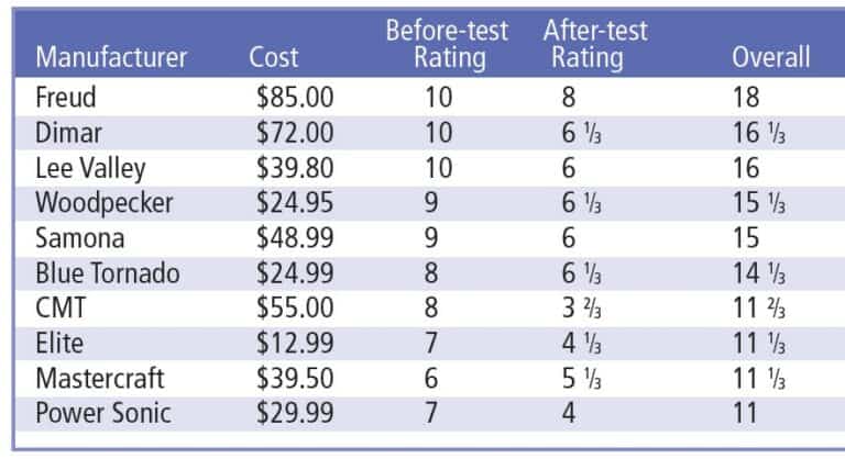 Router bit comparison - Canadian Woodworking