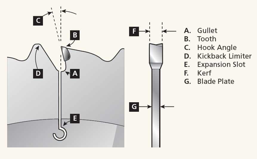 Selecting and Using a Saw Blade Canadian Woodworking