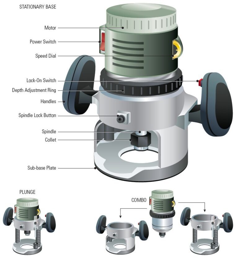 Routers (fixed-base)