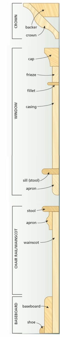 Introduction to interior trimwork - Canadian Woodworking