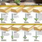 Profile and Edge Treatment Router Bits Poster