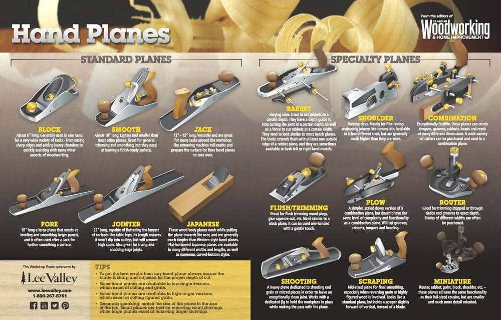 Hand Planes Poster