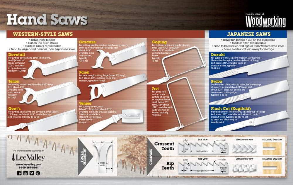 Hand Saws Poster