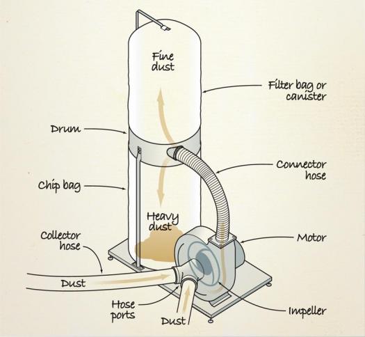 Dust Collectors For The Home Shop Canadian Woodworking   Dustcollectors Illustration 