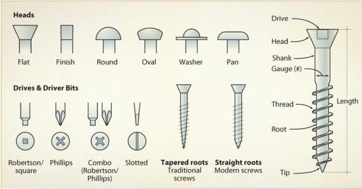 How to Choose the Correct Size Wood Screws