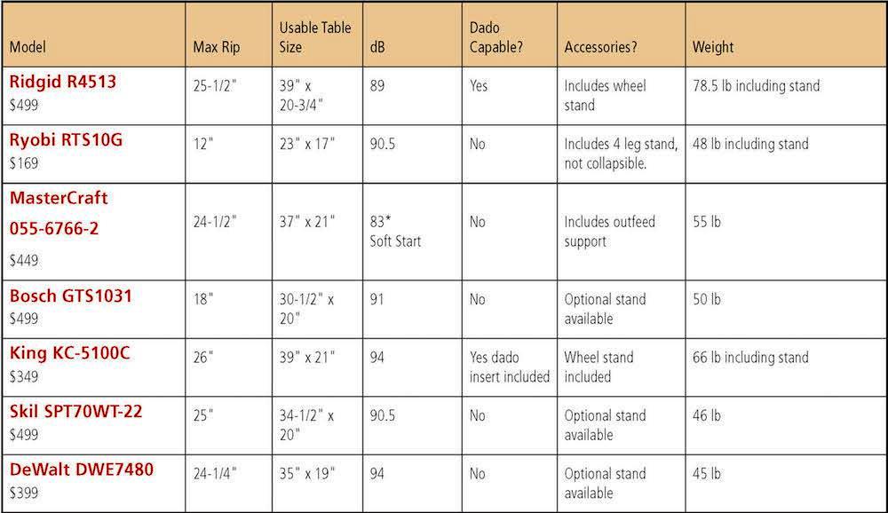 Portable Table Saws Under $500 - Canadian Woodworking
