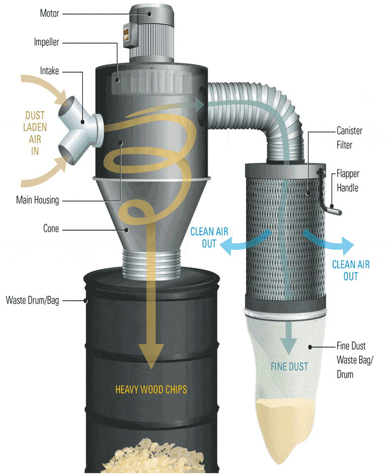 thumbnail image 2 of Studio W300 Cyclone Dust Collector, Patented Cyclonic Action, 15 Gallon, USA-Made Shop Vac 2 of 4