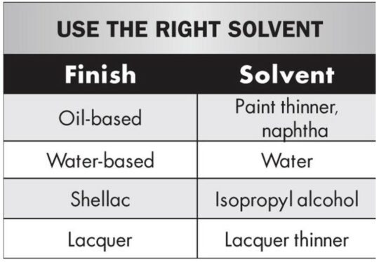 Solvent chart