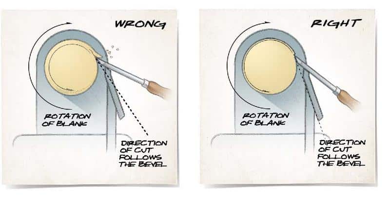 turning right and wrong