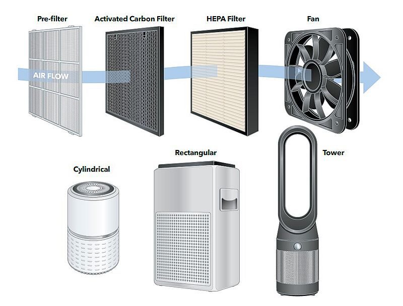 Air purifiers