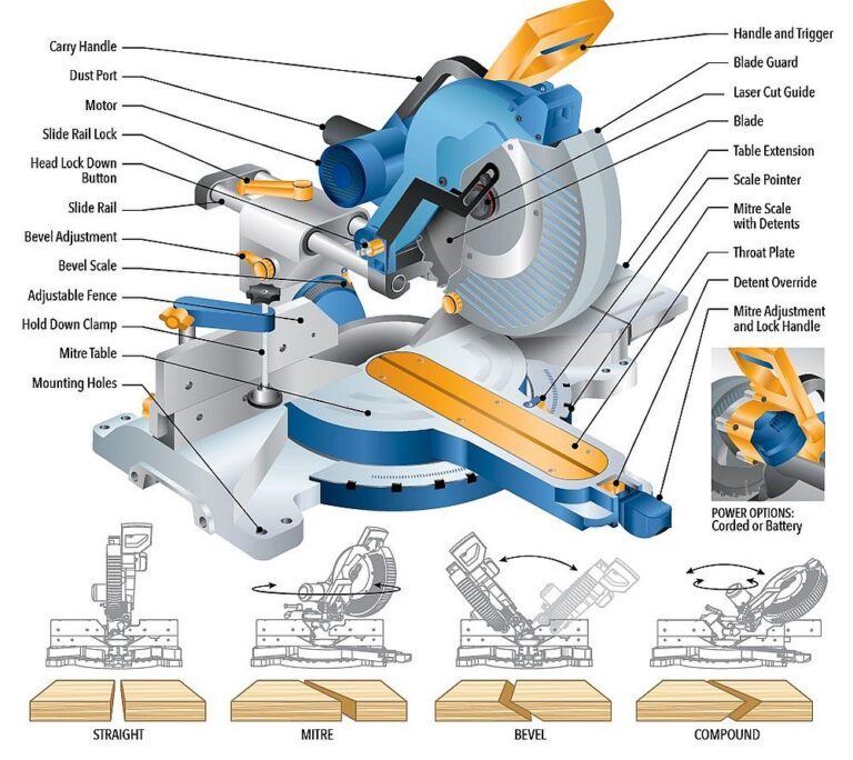 Mitre saws
