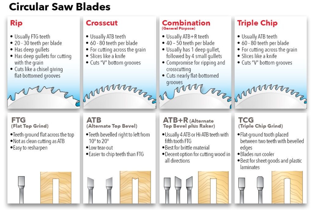 Saw blade types