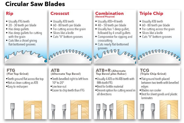 Saw blade types