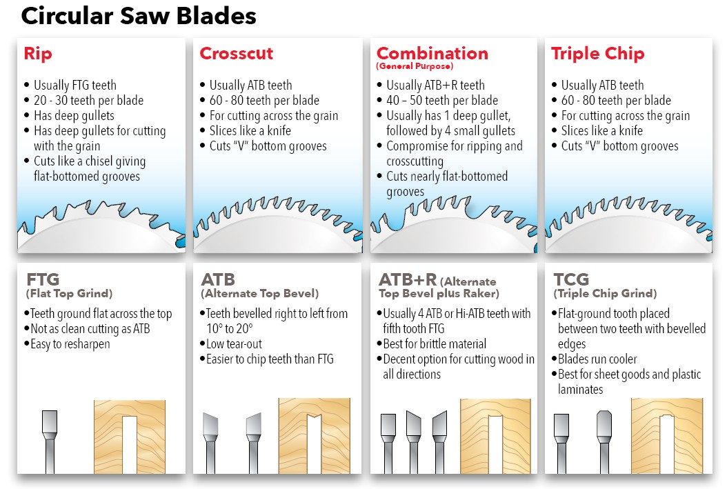Saw blade types